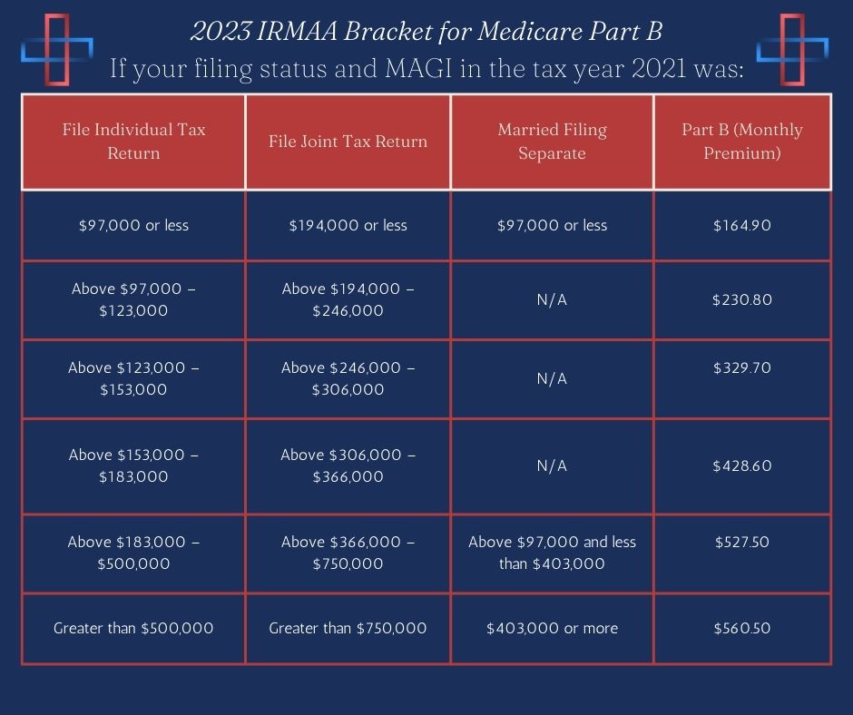 IRMAA Related Monthly Adjusted Amount Senior Benefits Plus LLC