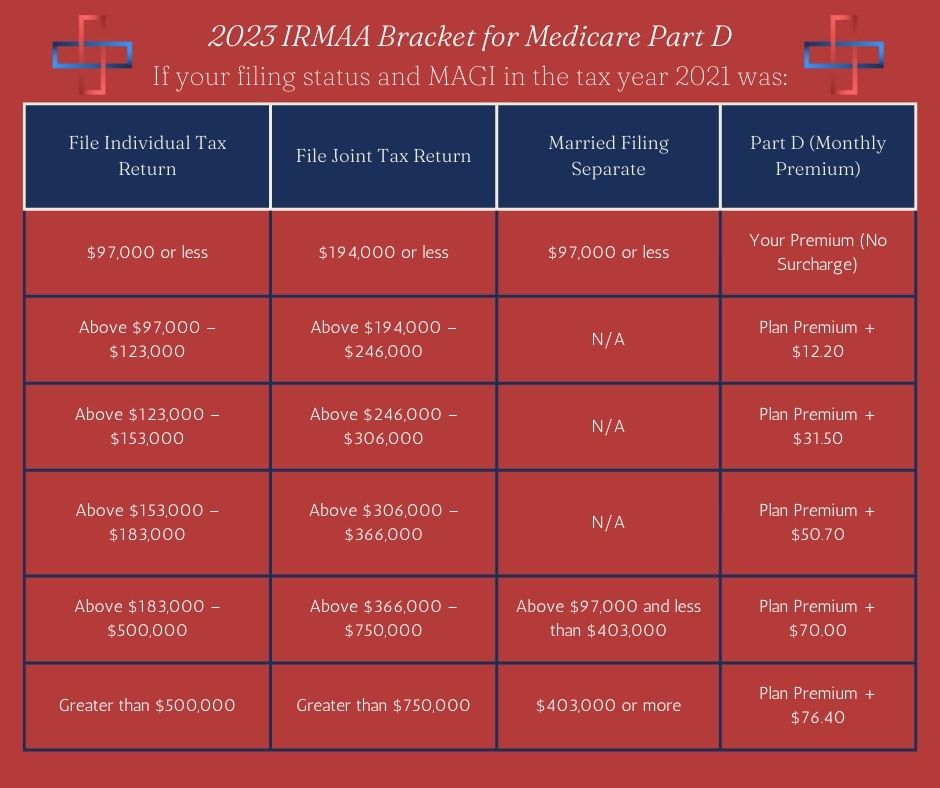 Part-D-IRMAA-Graphic
